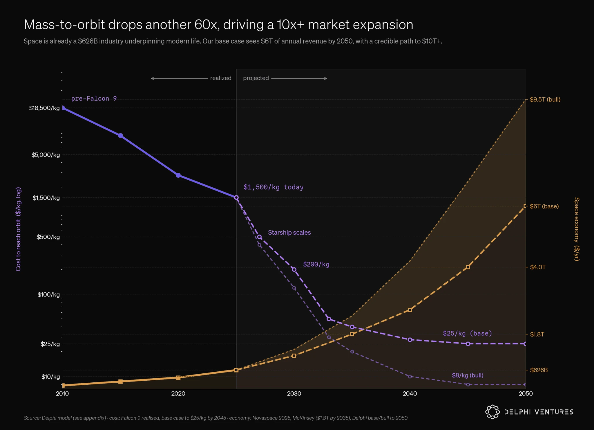 Launch mass-to-orbit cost and space-economy revenue projections through 2045