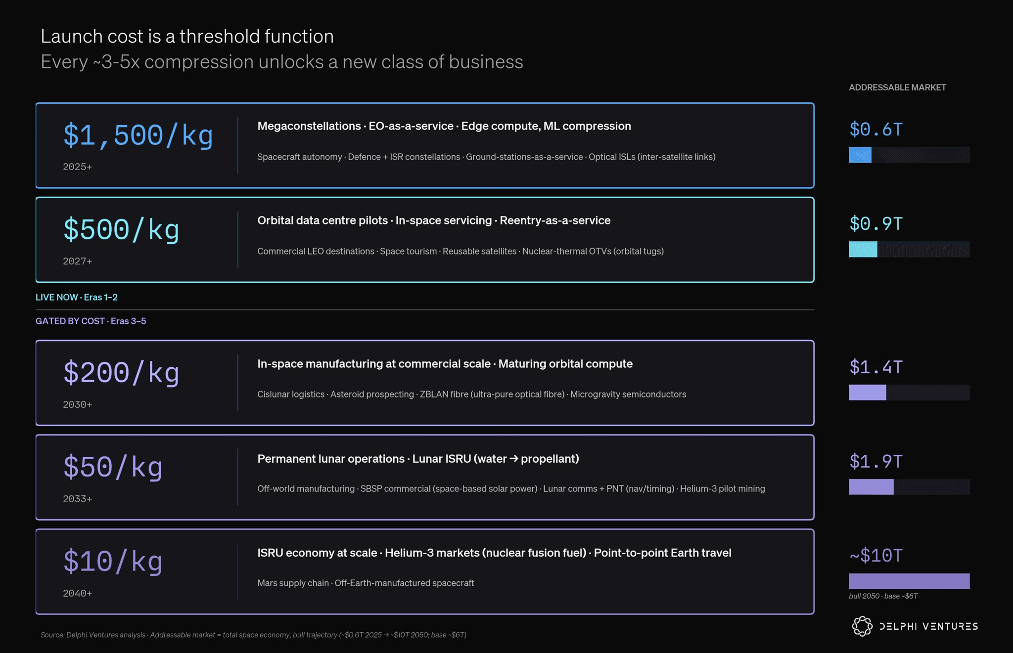 Five launch-cost thresholds and the industries each threshold unlocks