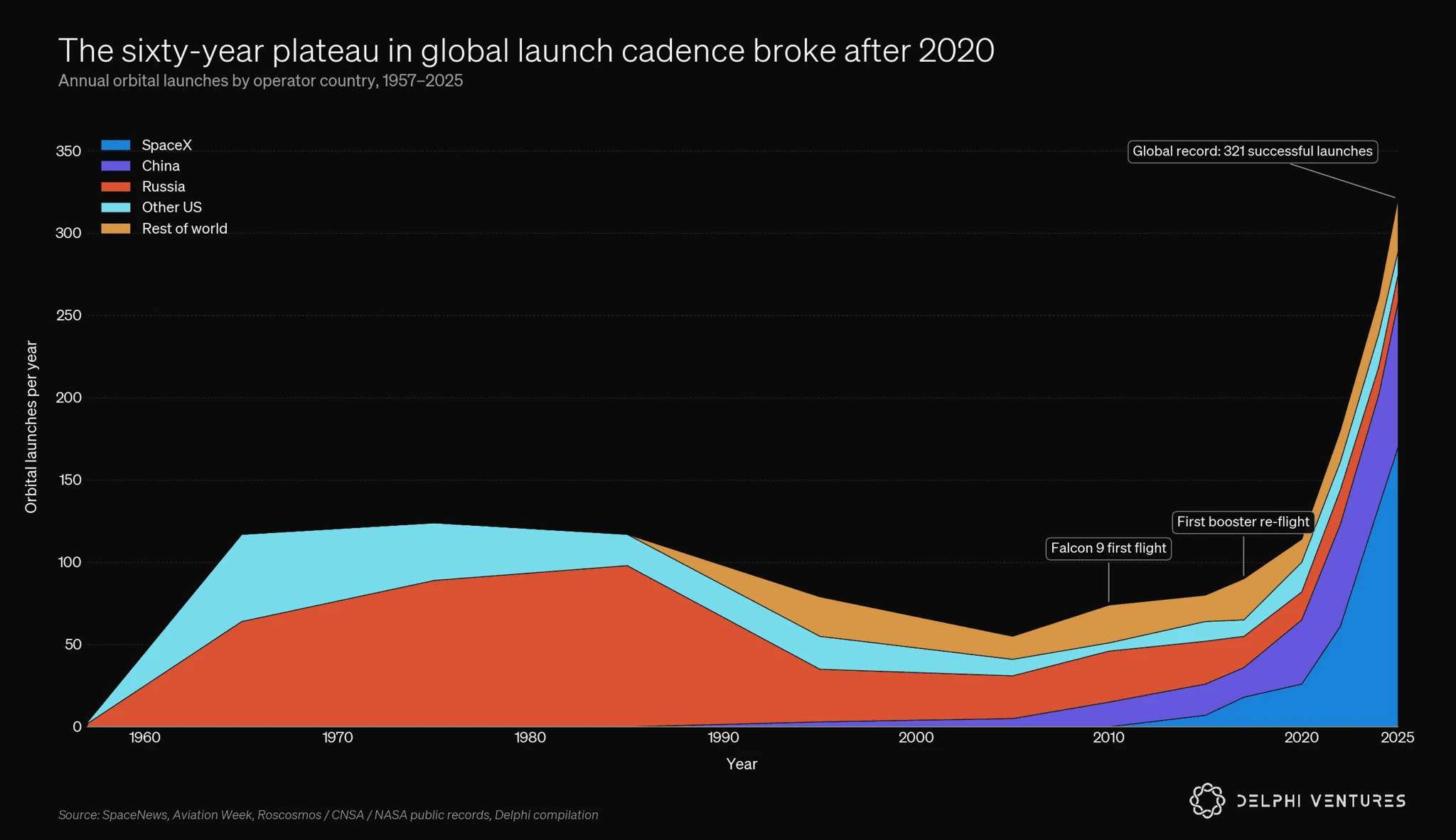 Annual global orbital launches by provider from 1957 through 2025