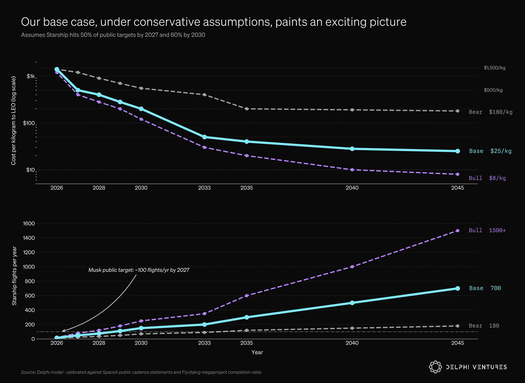 Bear, base, and bull projections for launch cost and annual orbital launches