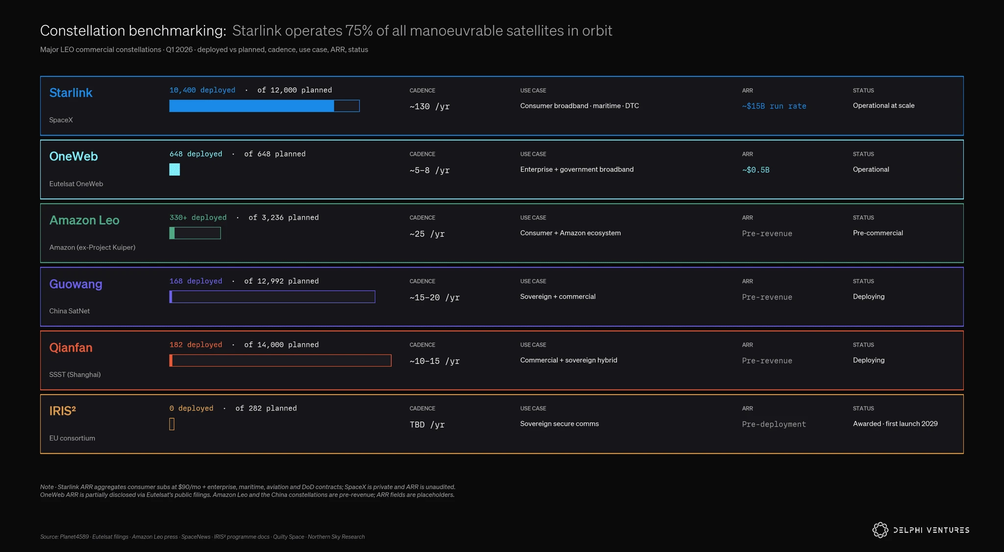 Benchmark comparison of leading global satellite constellations