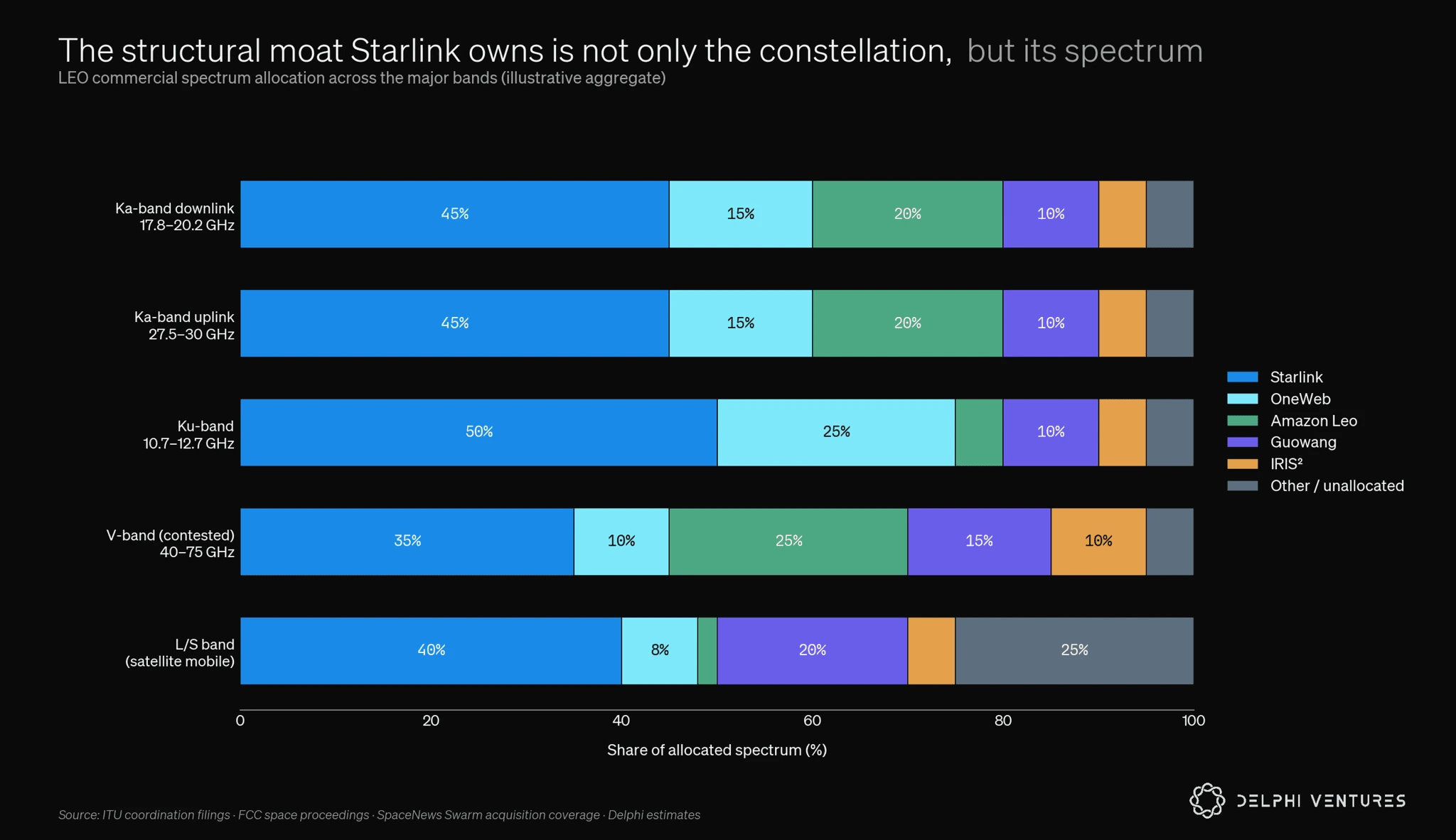 Satellite constellation spectrum allocation by operator and frequency band