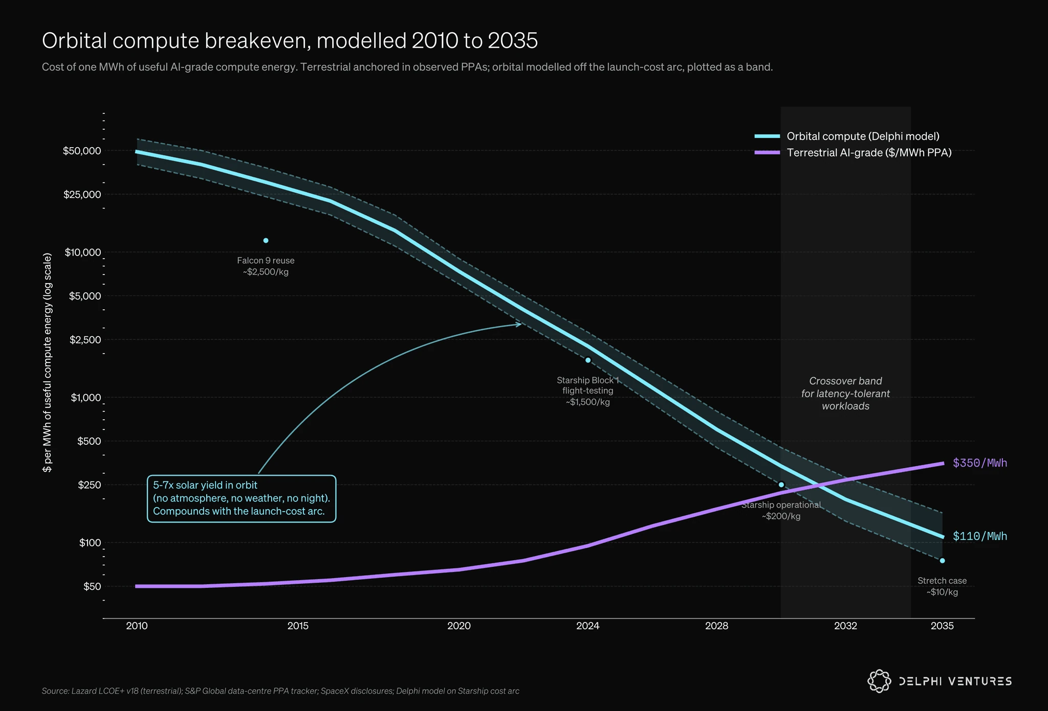 Projected orbital-compute and terrestrial-compute cost curves from 2030 to 2035