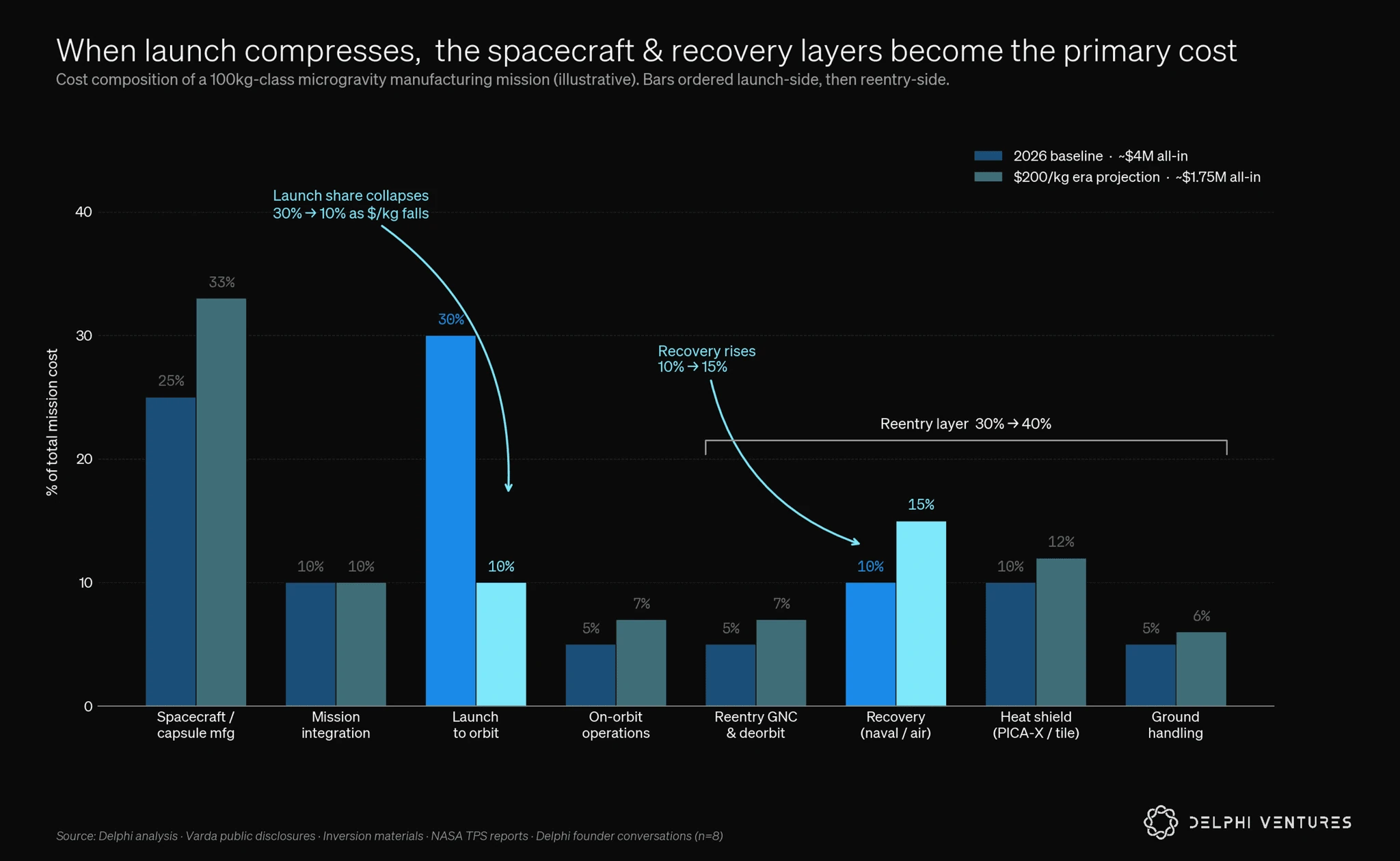 Launch, spacecraft, and recovery costs at successive launch-price thresholds