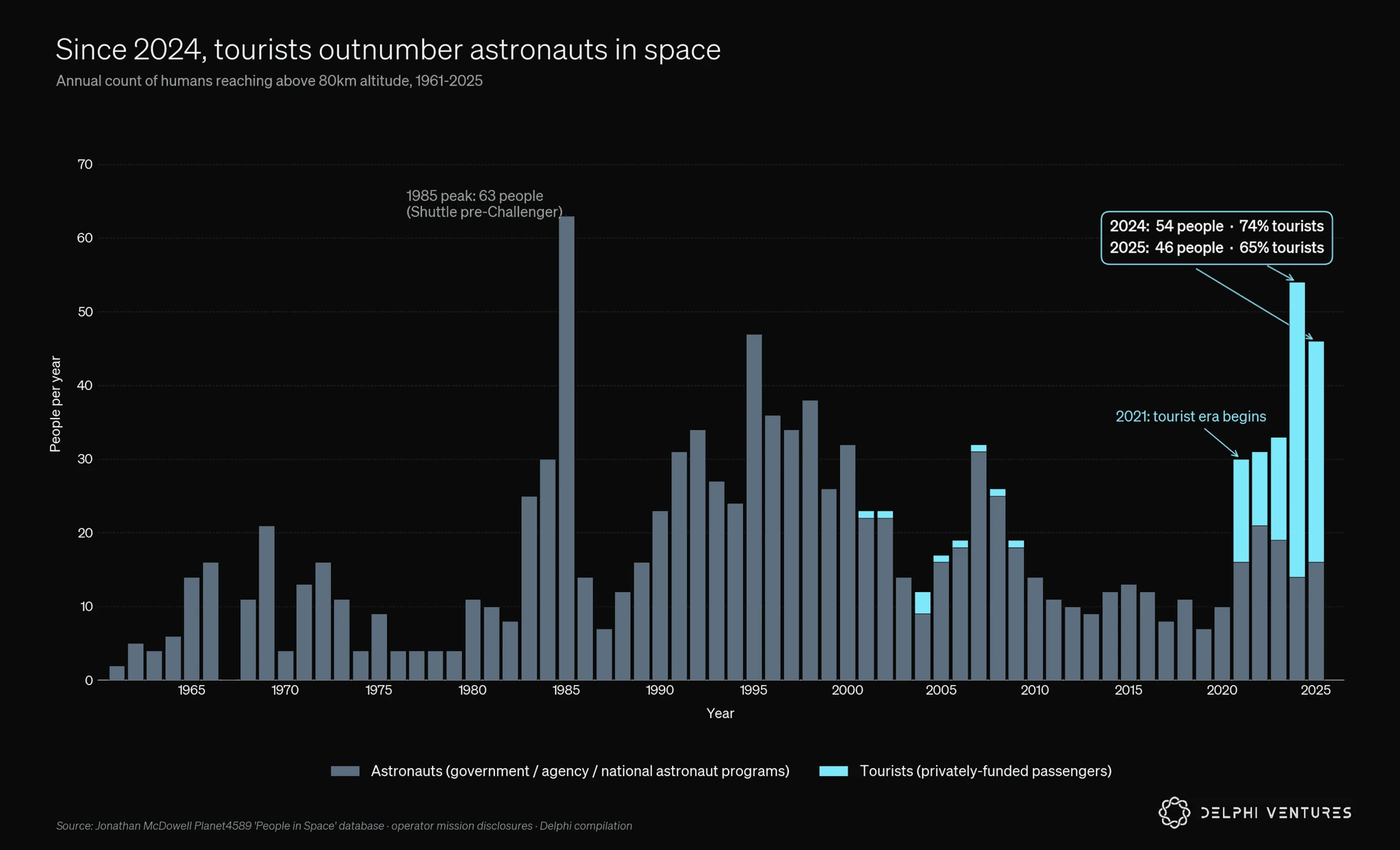 Annual orbital tourists and astronauts from 2001 through 2030