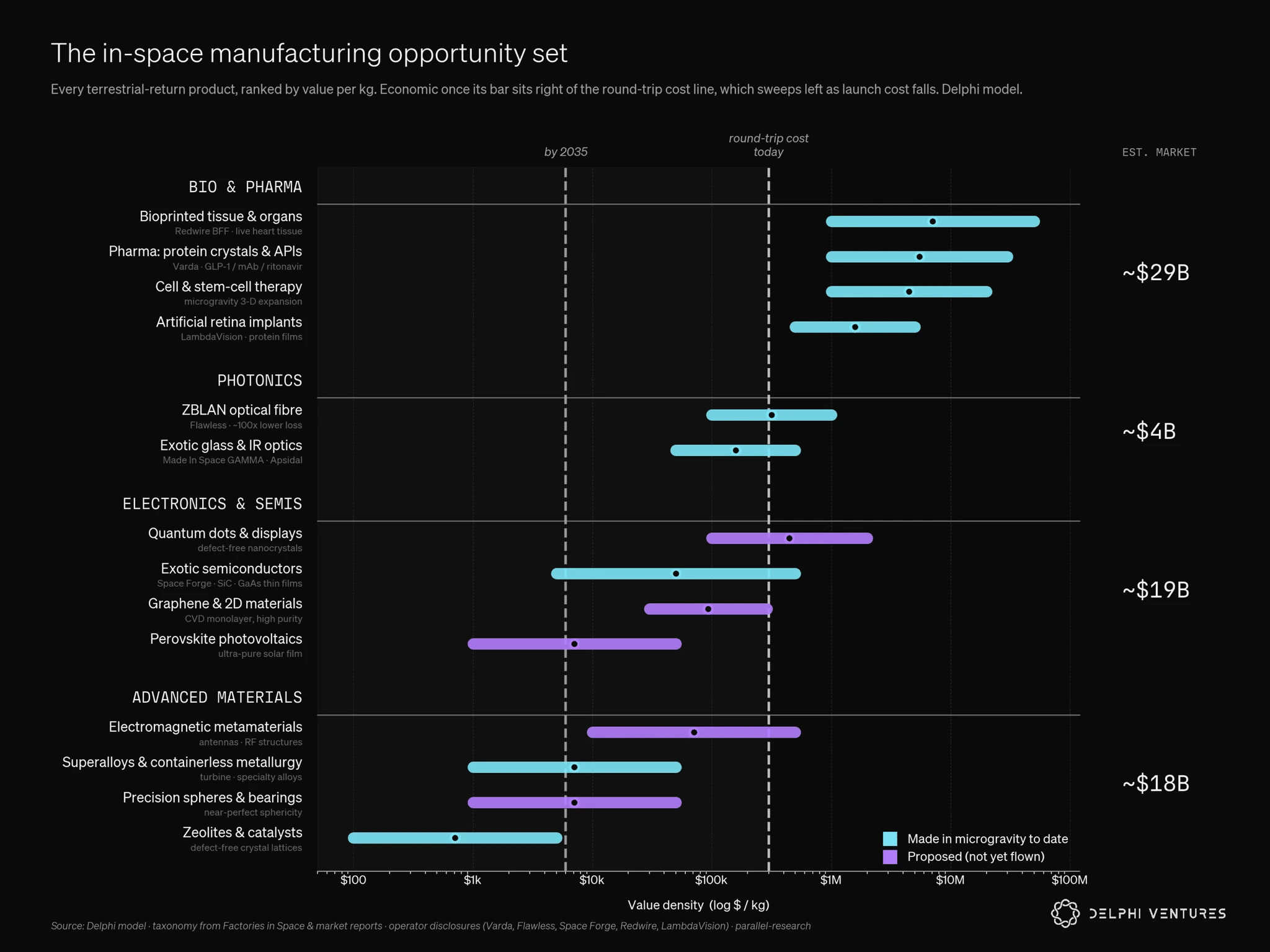 Market sizes and launch-price thresholds for in-space manufacturing