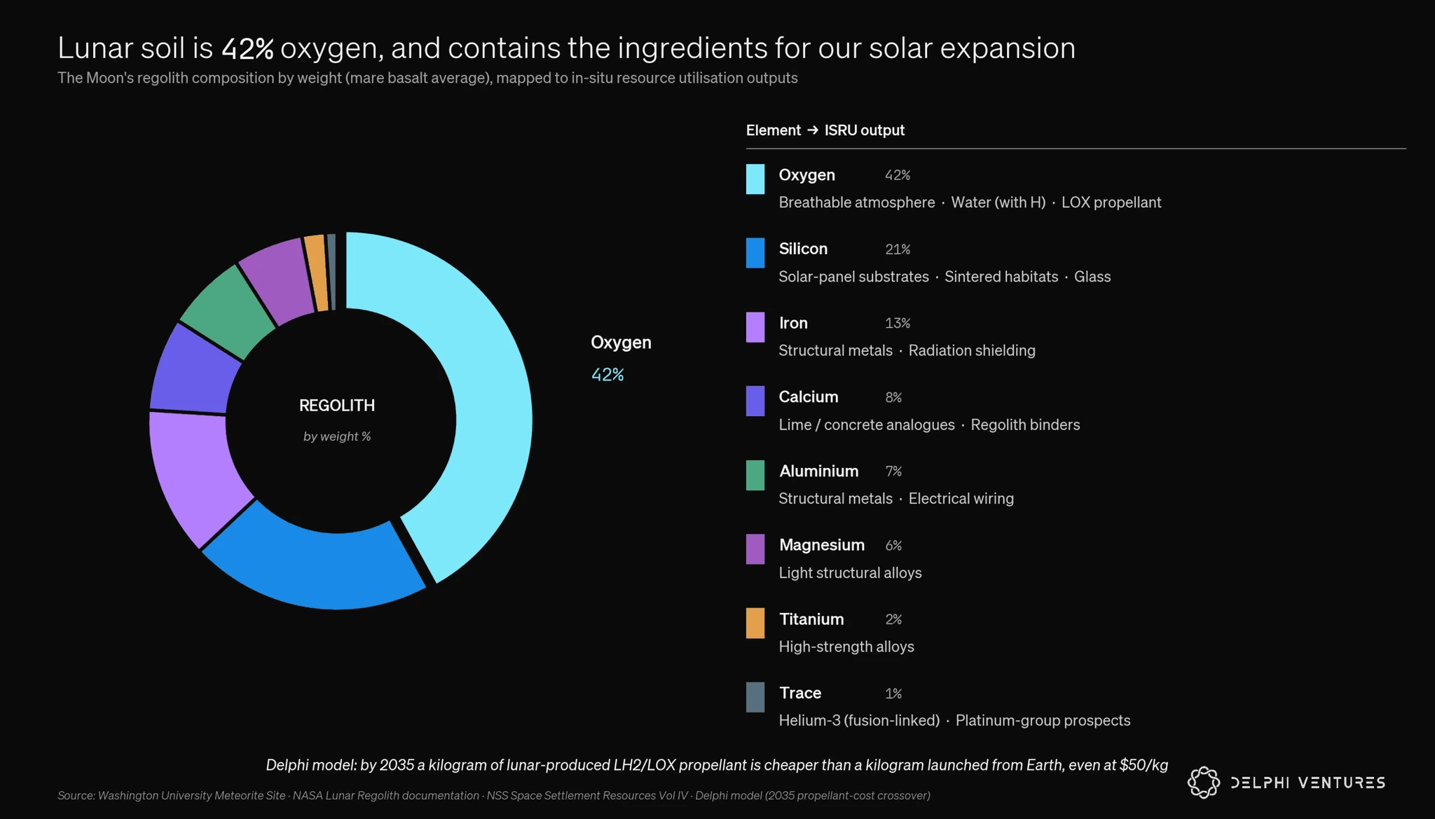 Elemental composition of lunar regolith