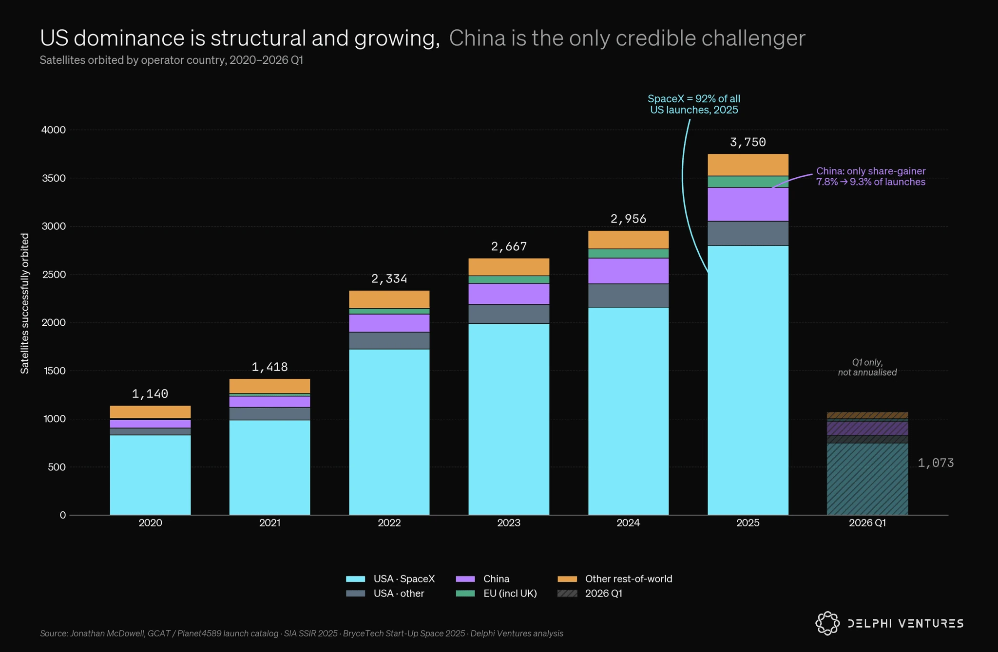 Orbital launch totals by country from 2021 through 2026
