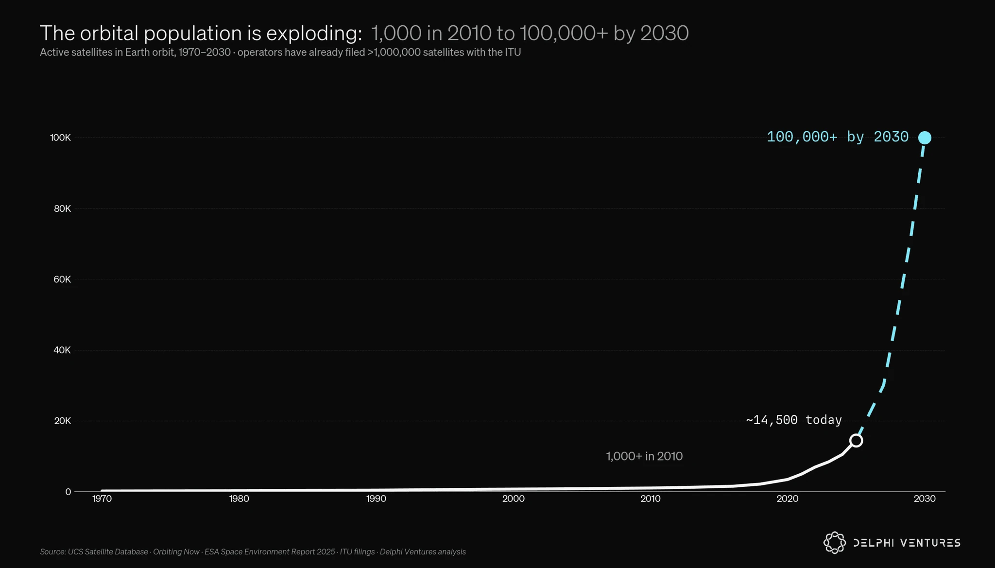 Growth in the active orbital satellite population from 2010 through 2030