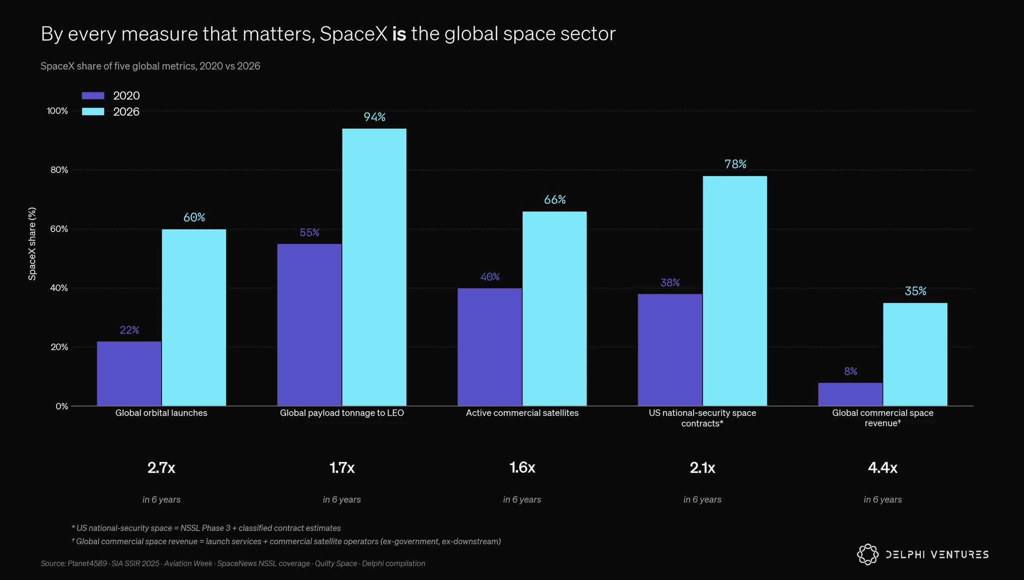 SpaceX share of global launch count, payload mass, satellite count, and capacity