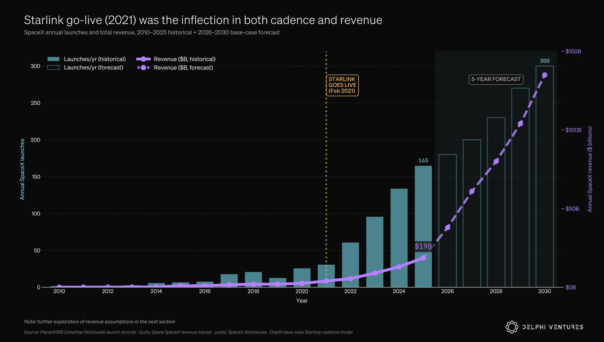 SpaceX cadence and revenue growth after Starlink entered service
