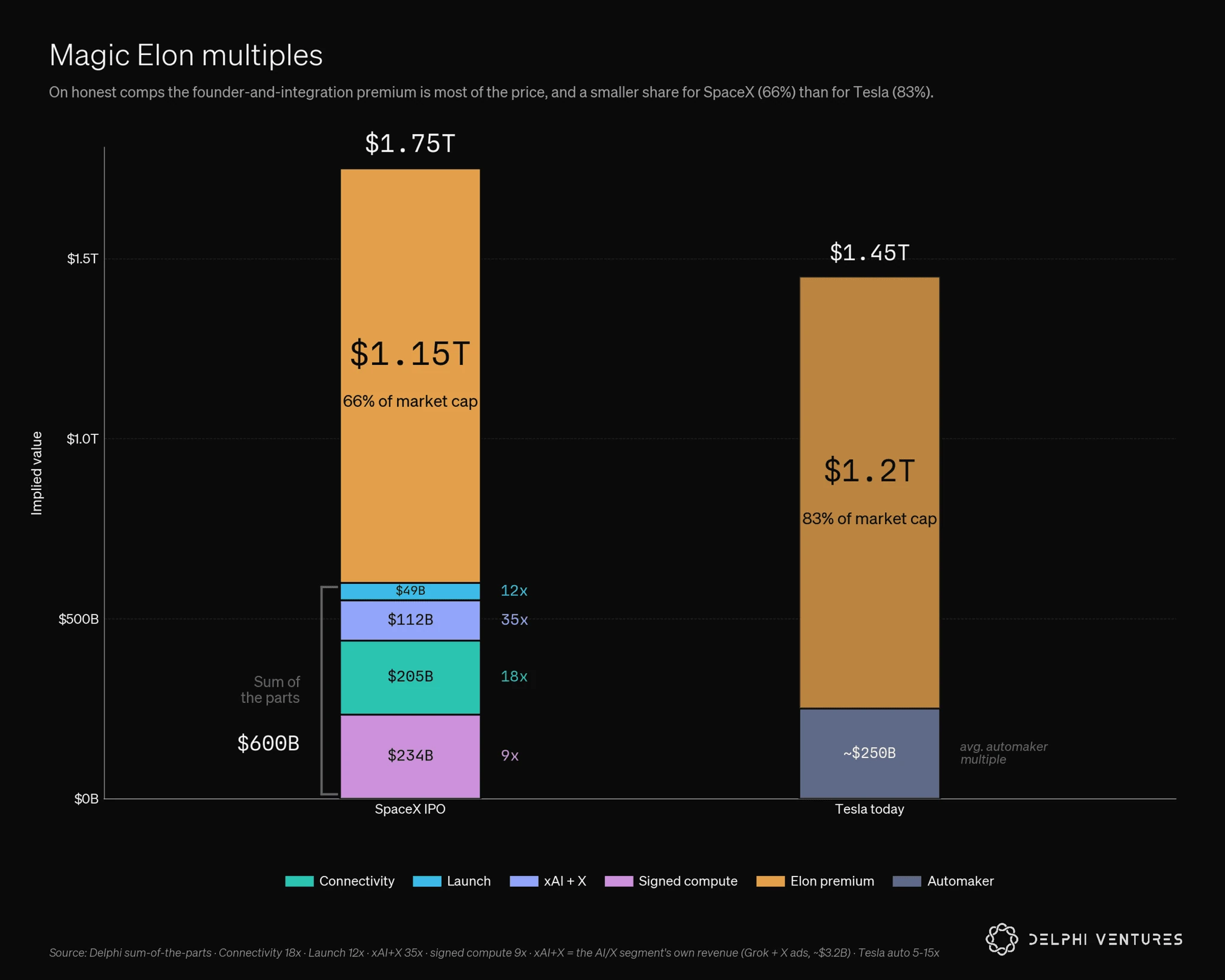 Illustrative sum-of-the-parts valuation for SpaceX