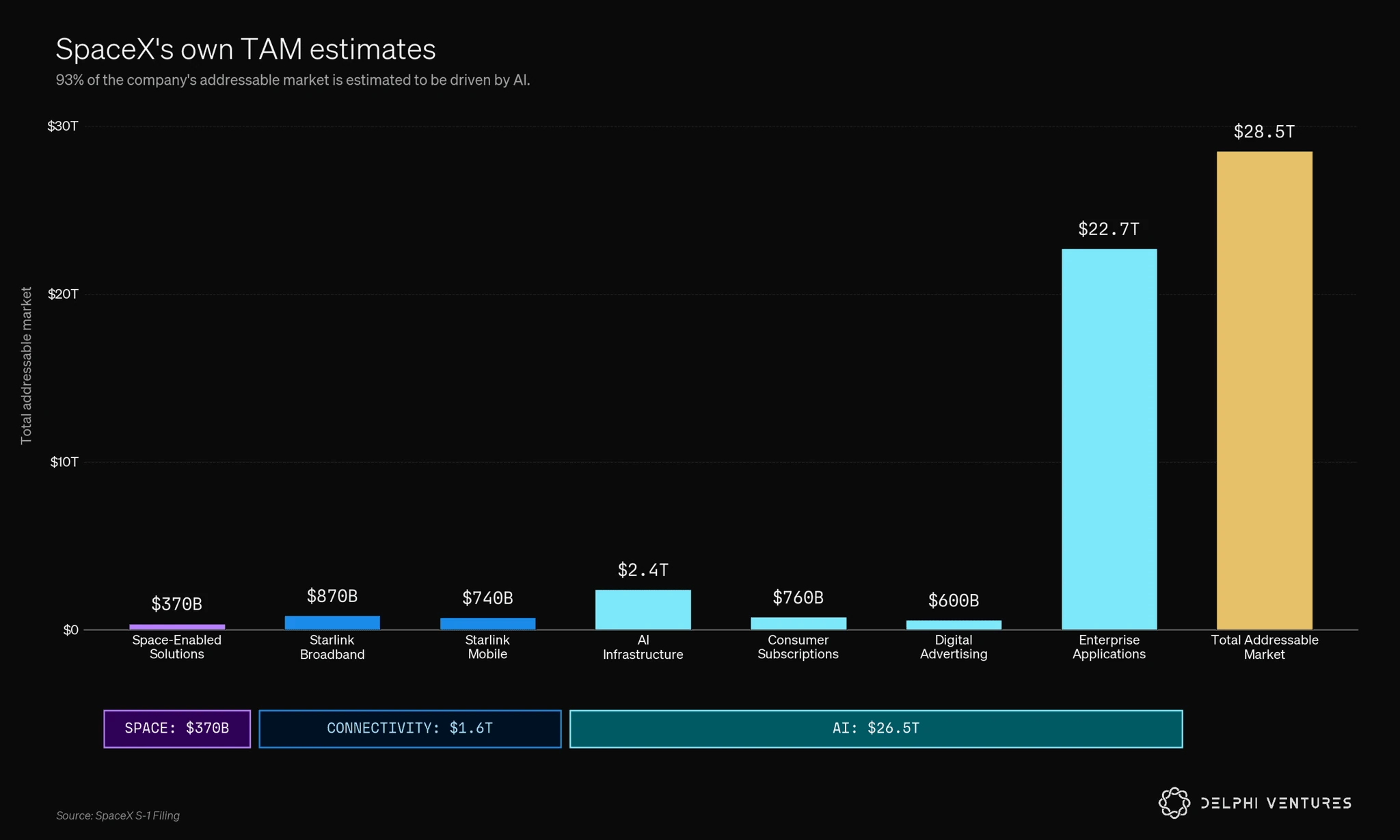 SpaceX estimates for the launch, Starlink, direct-to-cell, orbital-compute, Moon, and Mars markets
