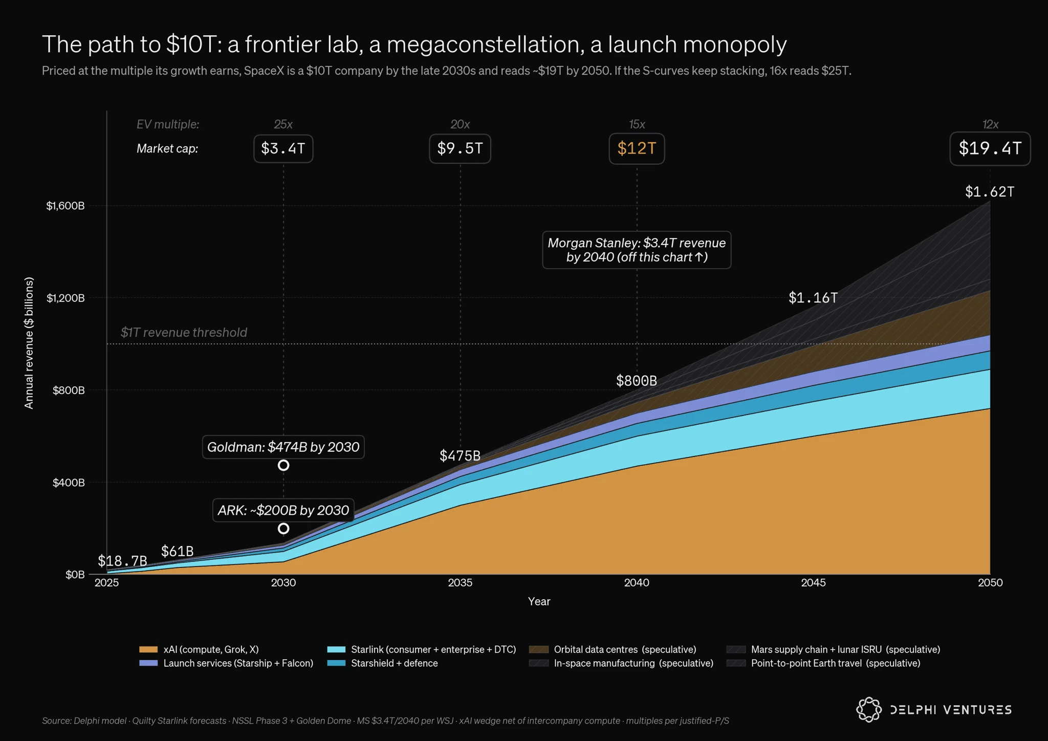 SpaceX valuation milestones and a projected path to 2040