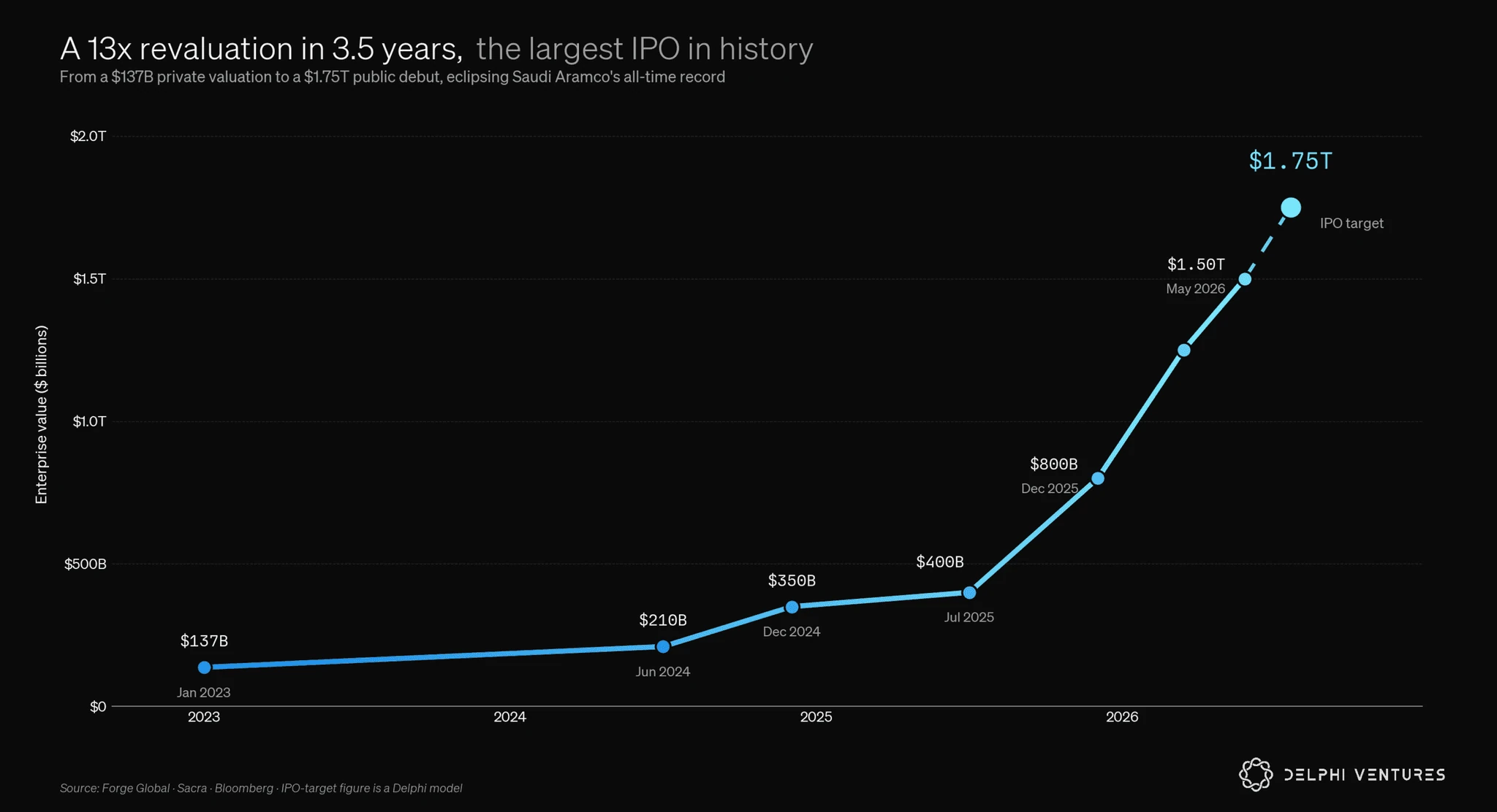 SpaceX valuation growth from 2011 to a projected initial public offering