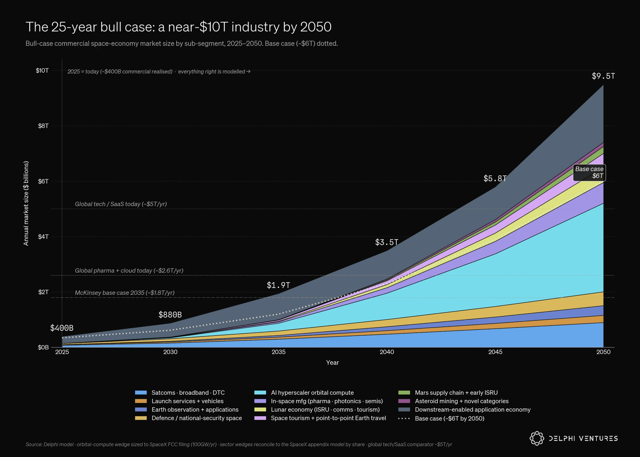 Projected space-industry revenue by segment through 2050
