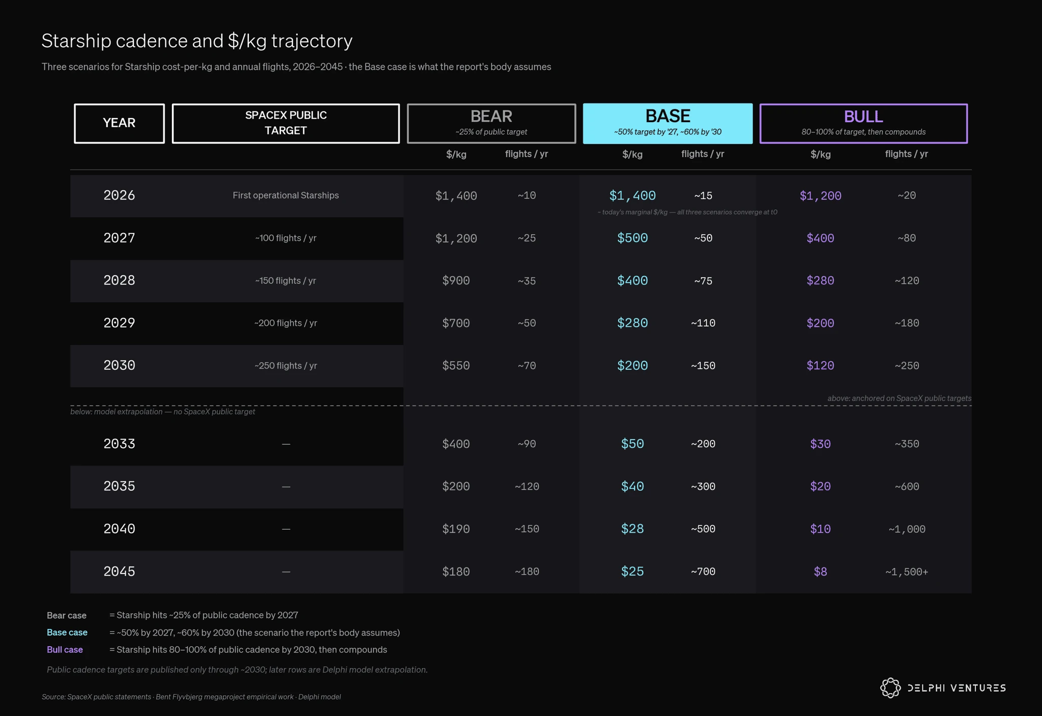 Bear, base, and bull cases for Starship cadence and launch cost per kilogram