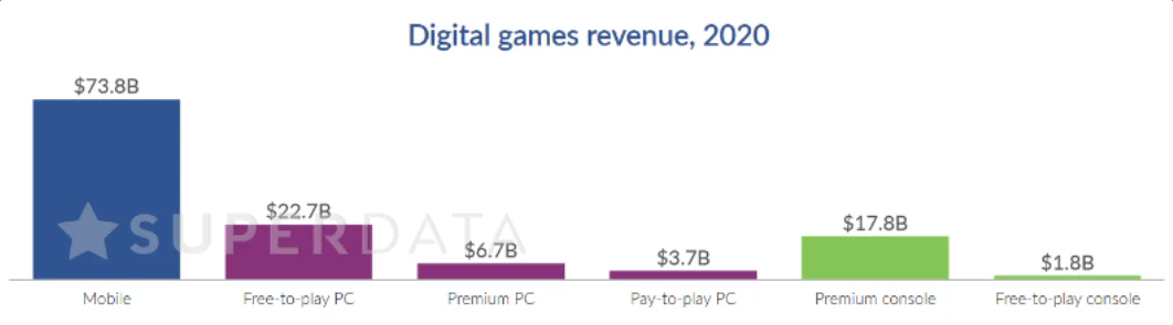 Digital games revenue by platform in 2020