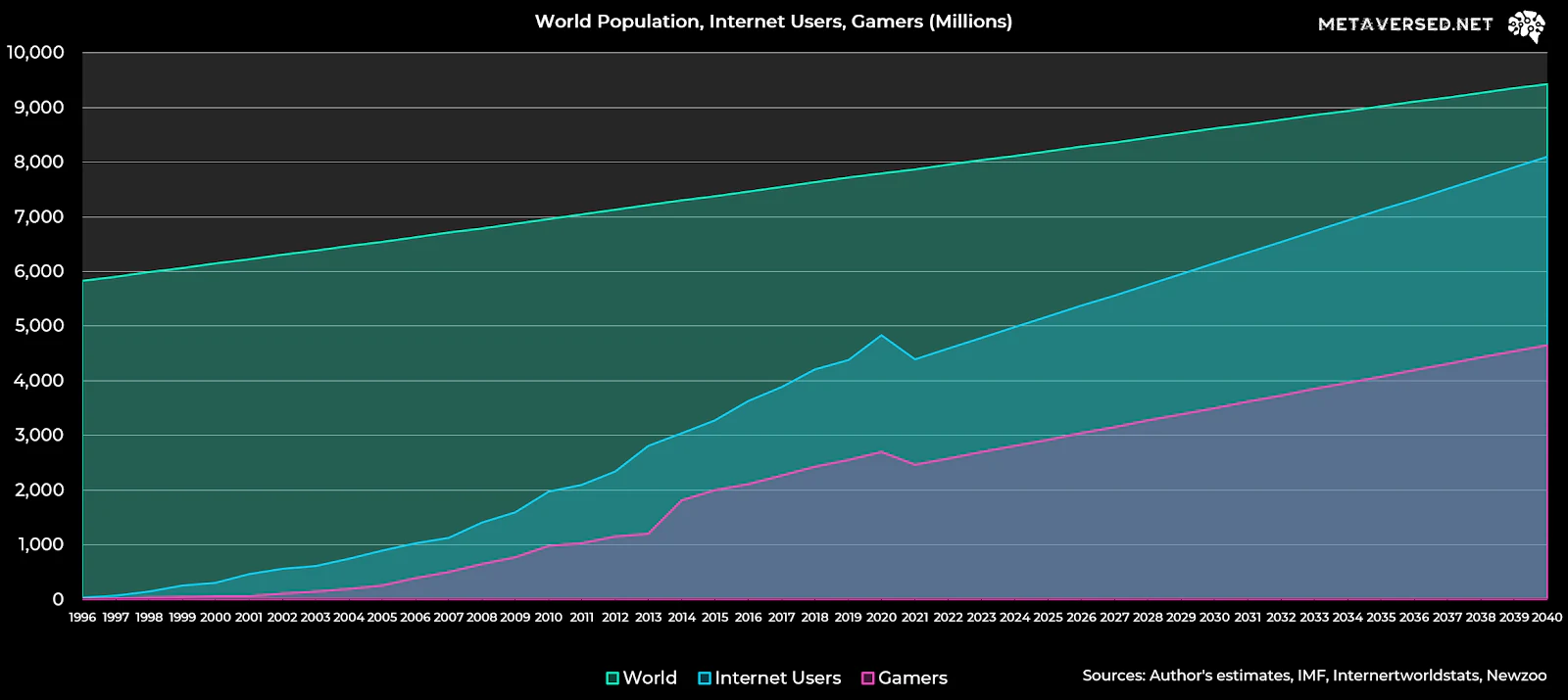 Global media, entertainment, games and sports market growth