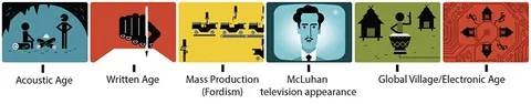 Marshall McLuhan’s six eras of communication media