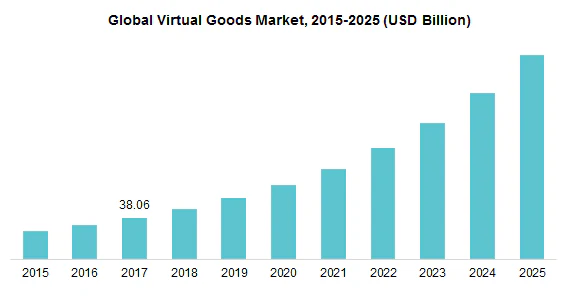 Global virtual goods market growth from 2019 to 2025
