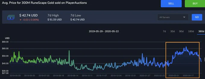 RuneScape gold price and trading activity chart