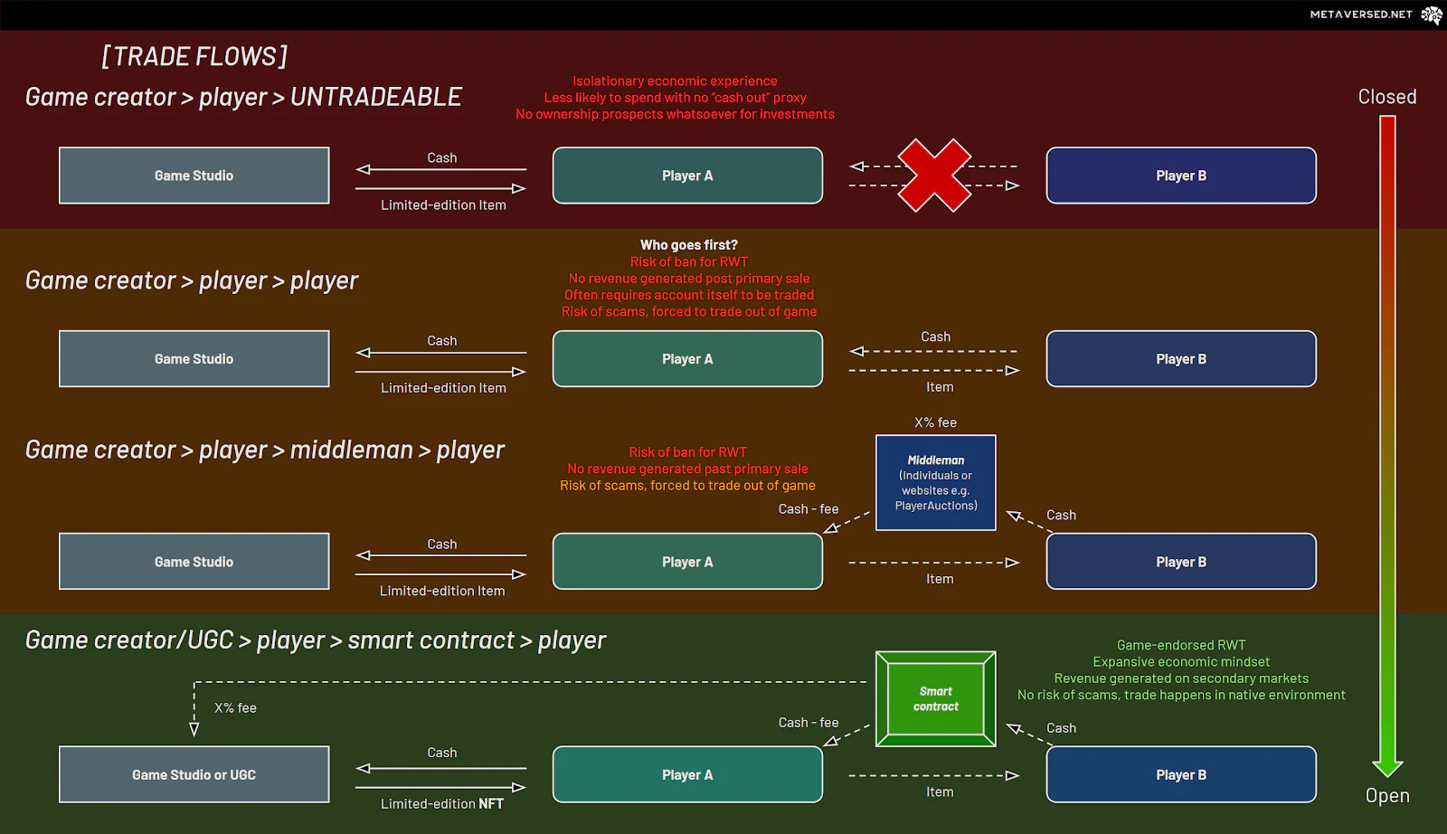 Value flows between game creators, players and secondary markets