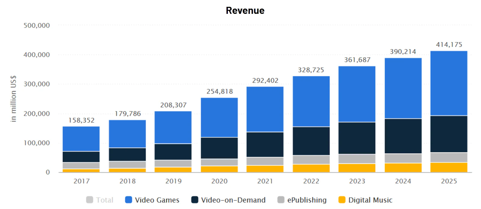Global digital-media revenue by category