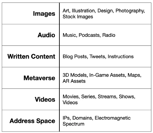 Digital content categories suited to tokenisation