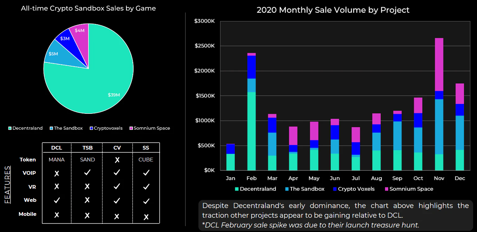 Monthly NFT sales by blockchain, game and project