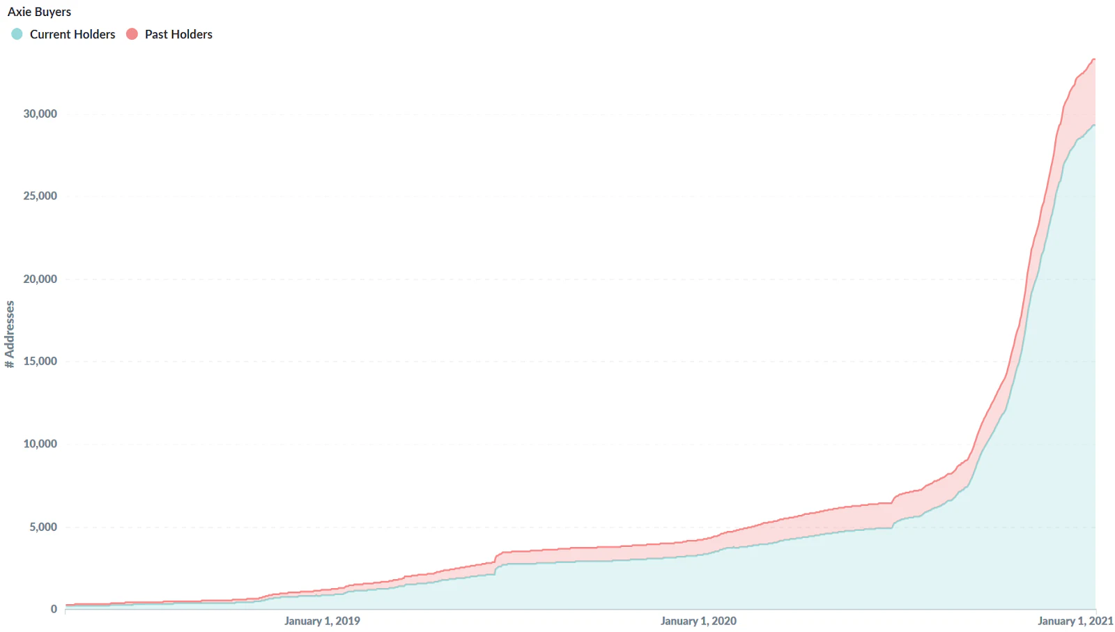 Growth curve for a crypto-native game economy