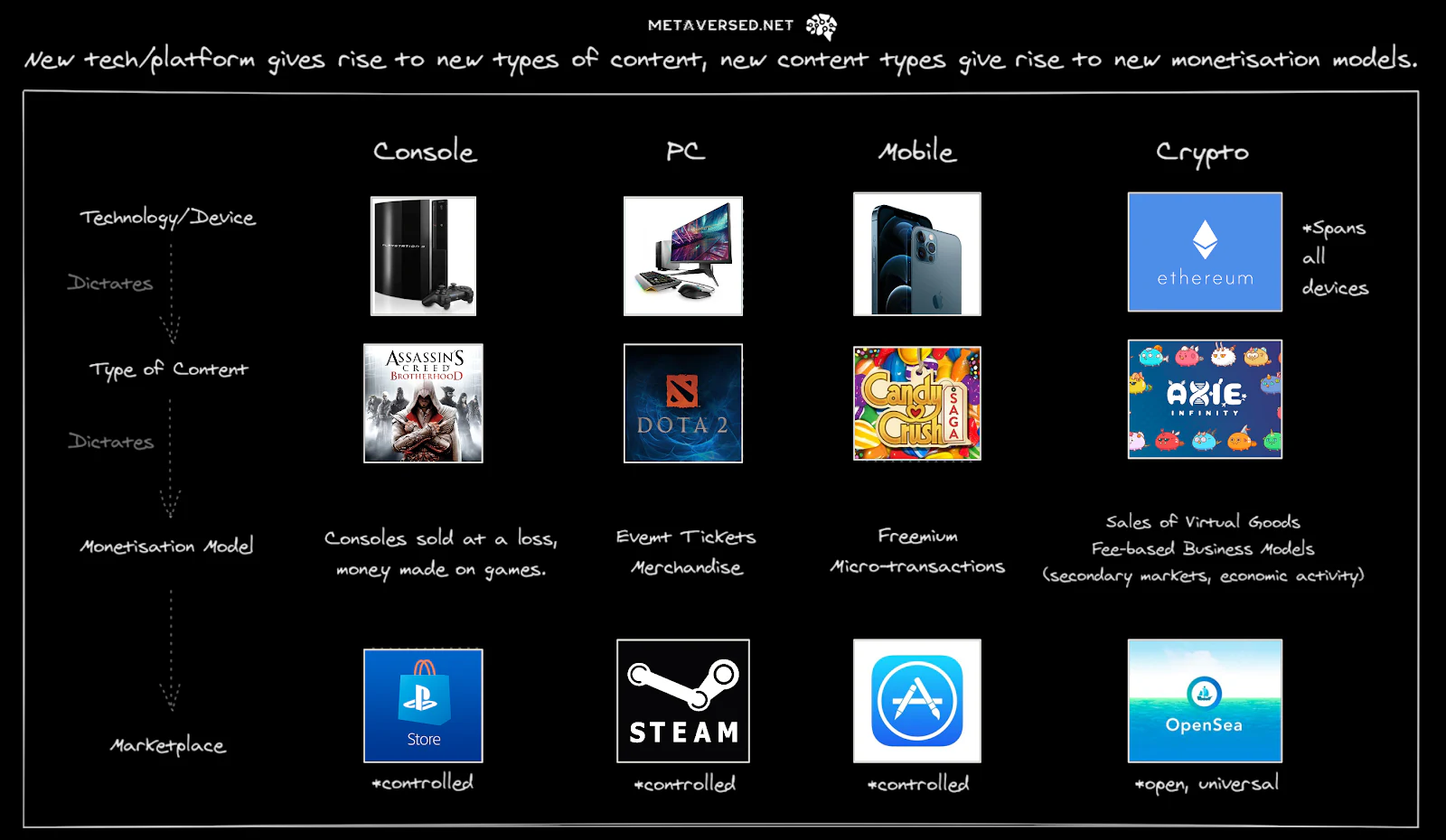 New business models across consoles, PC, mobile and crypto